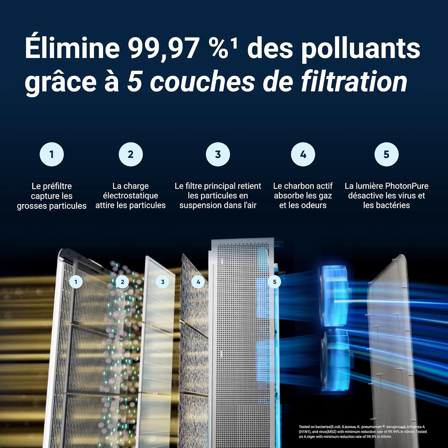 BLUEAIR Purificateur d'air Premium pour pièces jusqu'à 131 m², idéal pour les allergènes d'animaux, les virus, les bactéries et les grands espaces, Classic Pro CP7i